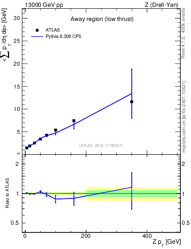 Plot of avgpt-vs-z.pt in 13000 GeV pp collisions