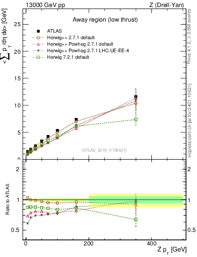 Plot of avgpt-vs-z.pt in 13000 GeV pp collisions