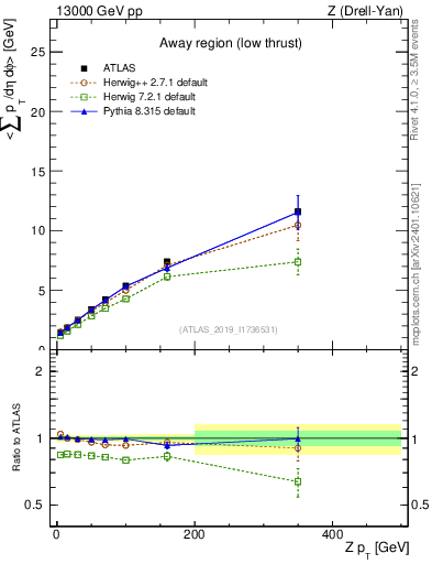 Plot of avgpt-vs-z.pt in 13000 GeV pp collisions