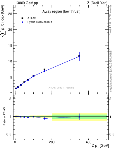 Plot of avgpt-vs-z.pt in 13000 GeV pp collisions