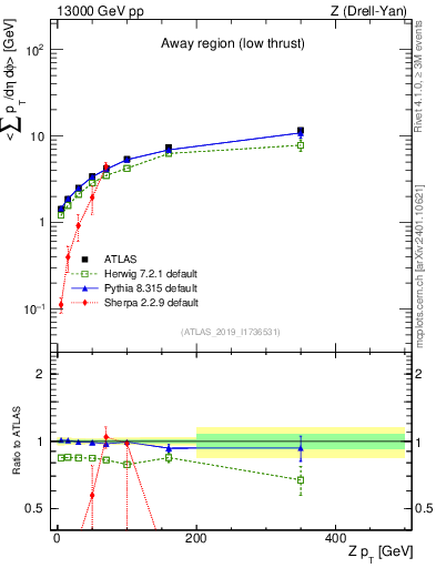 Plot of avgpt-vs-z.pt in 13000 GeV pp collisions
