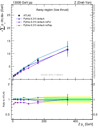 Plot of avgpt-vs-z.pt in 13000 GeV pp collisions