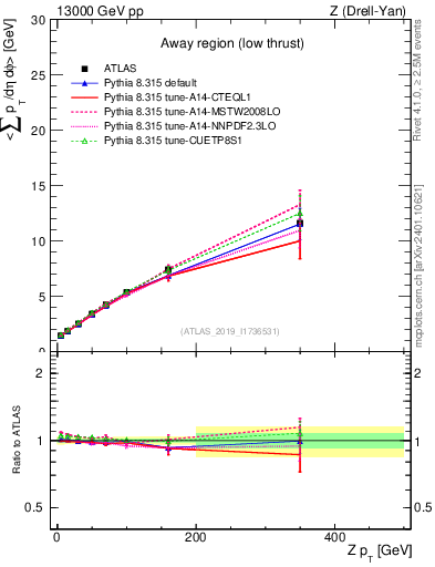 Plot of avgpt-vs-z.pt in 13000 GeV pp collisions