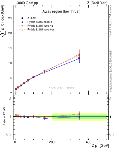 Plot of avgpt-vs-z.pt in 13000 GeV pp collisions