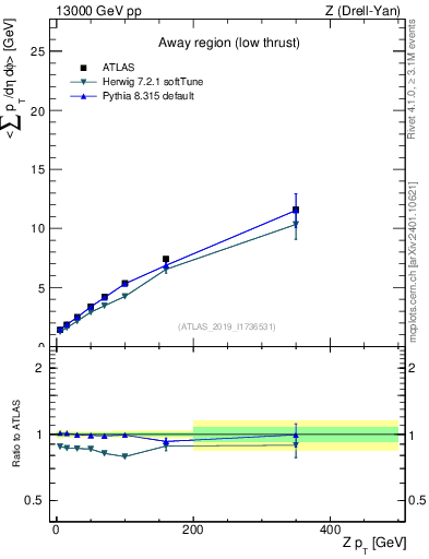 Plot of avgpt-vs-z.pt in 13000 GeV pp collisions