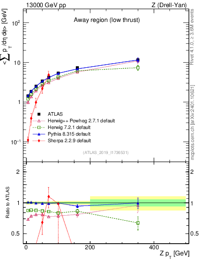 Plot of avgpt-vs-z.pt in 13000 GeV pp collisions