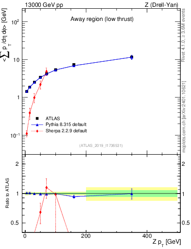 Plot of avgpt-vs-z.pt in 13000 GeV pp collisions