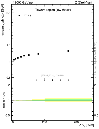 Plot of avgpt-vs-z.pt in 13000 GeV pp collisions
