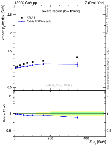 Plot of avgpt-vs-z.pt in 13000 GeV pp collisions