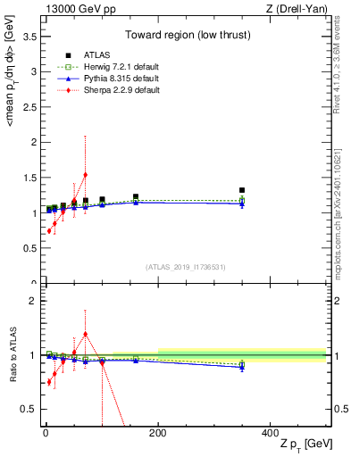 Plot of avgpt-vs-z.pt in 13000 GeV pp collisions