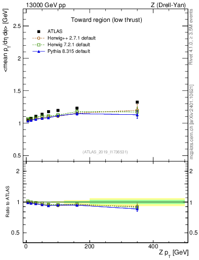Plot of avgpt-vs-z.pt in 13000 GeV pp collisions