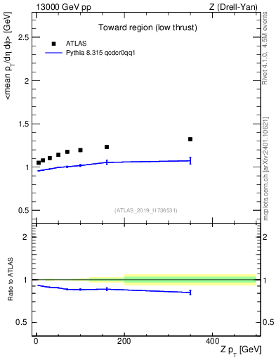 Plot of avgpt-vs-z.pt in 13000 GeV pp collisions