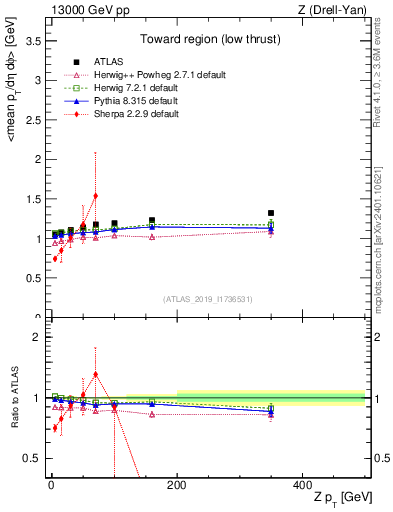 Plot of avgpt-vs-z.pt in 13000 GeV pp collisions