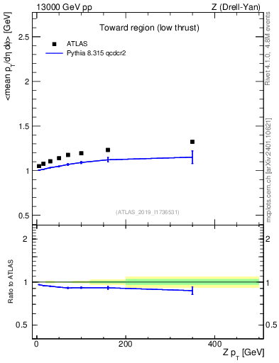 Plot of avgpt-vs-z.pt in 13000 GeV pp collisions