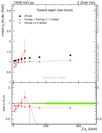 Plot of avgpt-vs-z.pt in 13000 GeV pp collisions