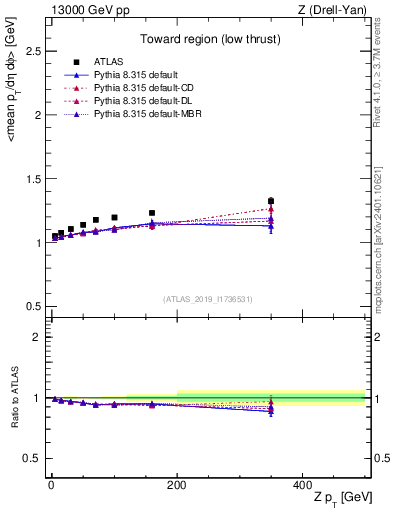 Plot of avgpt-vs-z.pt in 13000 GeV pp collisions