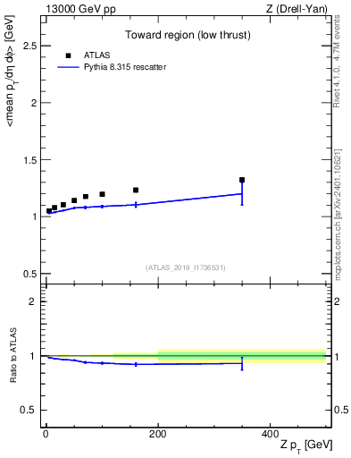 Plot of avgpt-vs-z.pt in 13000 GeV pp collisions