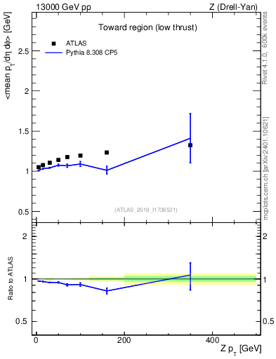 Plot of avgpt-vs-z.pt in 13000 GeV pp collisions