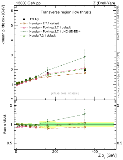 Plot of avgpt-vs-z.pt in 13000 GeV pp collisions
