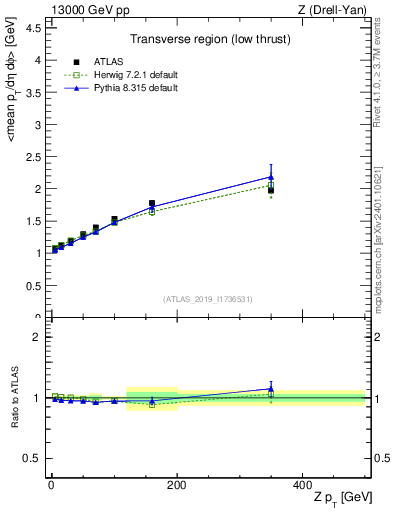 Plot of avgpt-vs-z.pt in 13000 GeV pp collisions