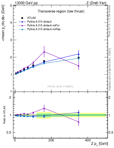 Plot of avgpt-vs-z.pt in 13000 GeV pp collisions