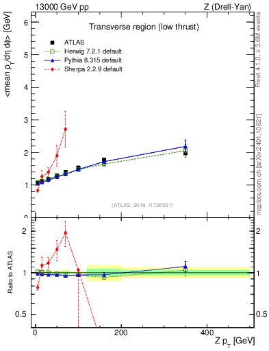 Plot of avgpt-vs-z.pt in 13000 GeV pp collisions