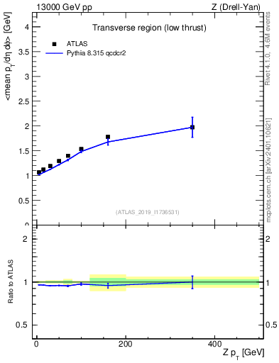 Plot of avgpt-vs-z.pt in 13000 GeV pp collisions