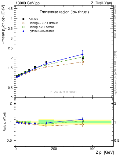 Plot of avgpt-vs-z.pt in 13000 GeV pp collisions
