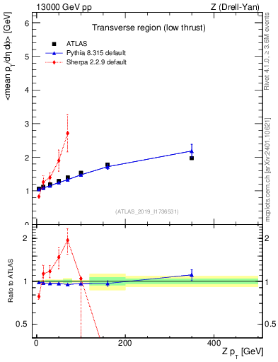 Plot of avgpt-vs-z.pt in 13000 GeV pp collisions