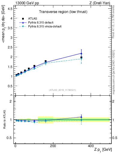 Plot of avgpt-vs-z.pt in 13000 GeV pp collisions