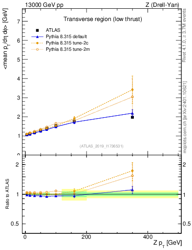 Plot of avgpt-vs-z.pt in 13000 GeV pp collisions