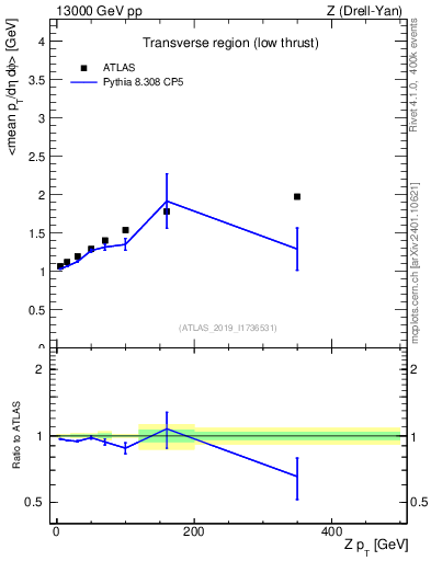 Plot of avgpt-vs-z.pt in 13000 GeV pp collisions