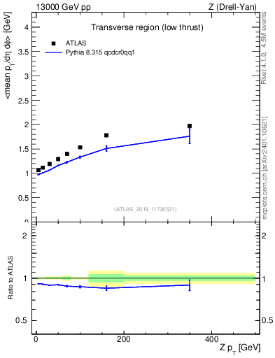 Plot of avgpt-vs-z.pt in 13000 GeV pp collisions