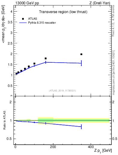 Plot of avgpt-vs-z.pt in 13000 GeV pp collisions
