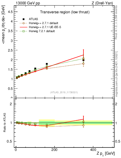 Plot of avgpt-vs-z.pt in 13000 GeV pp collisions