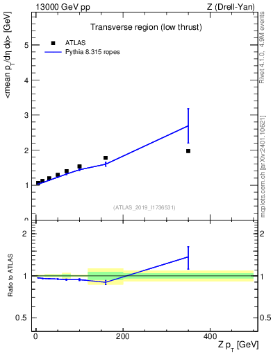 Plot of avgpt-vs-z.pt in 13000 GeV pp collisions