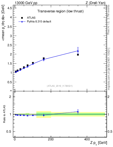 Plot of avgpt-vs-z.pt in 13000 GeV pp collisions