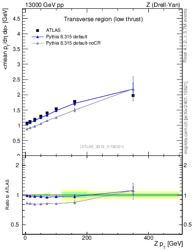 Plot of avgpt-vs-z.pt in 13000 GeV pp collisions