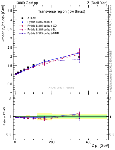 Plot of avgpt-vs-z.pt in 13000 GeV pp collisions