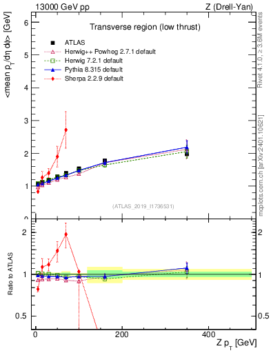 Plot of avgpt-vs-z.pt in 13000 GeV pp collisions