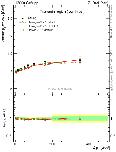Plot of avgpt-vs-z.pt in 13000 GeV pp collisions