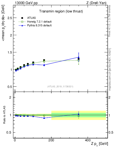 Plot of avgpt-vs-z.pt in 13000 GeV pp collisions
