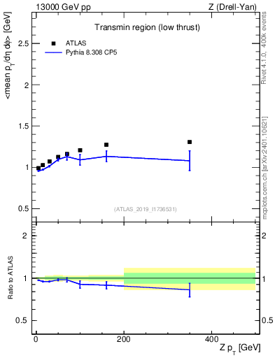Plot of avgpt-vs-z.pt in 13000 GeV pp collisions