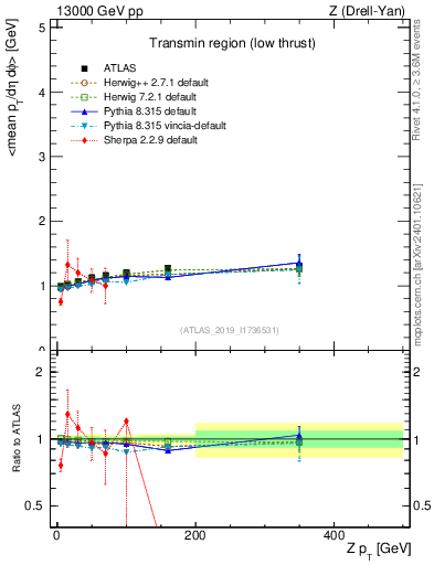 Plot of avgpt-vs-z.pt in 13000 GeV pp collisions