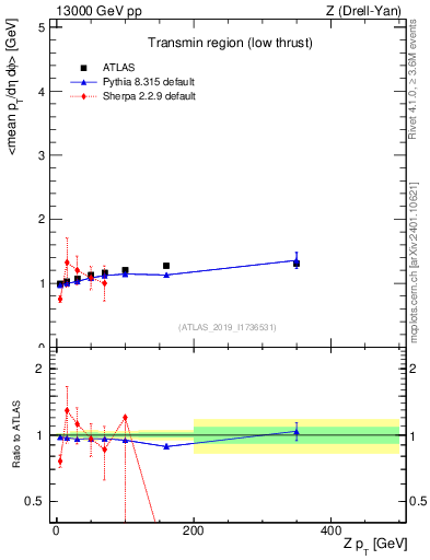 Plot of avgpt-vs-z.pt in 13000 GeV pp collisions