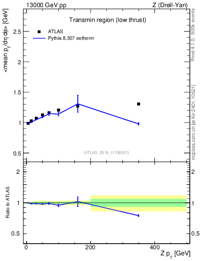 Plot of avgpt-vs-z.pt in 13000 GeV pp collisions