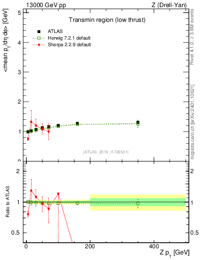 Plot of avgpt-vs-z.pt in 13000 GeV pp collisions