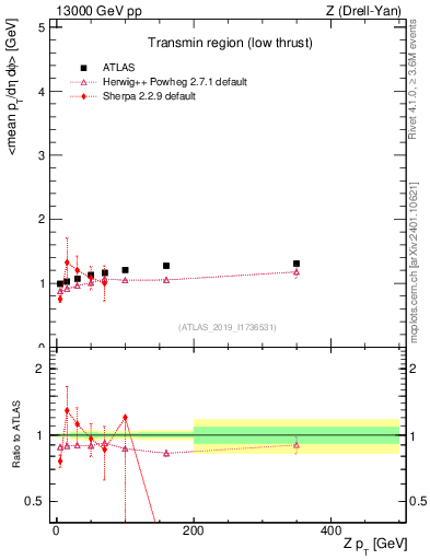 Plot of avgpt-vs-z.pt in 13000 GeV pp collisions
