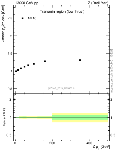Plot of avgpt-vs-z.pt in 13000 GeV pp collisions