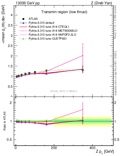 Plot of avgpt-vs-z.pt in 13000 GeV pp collisions